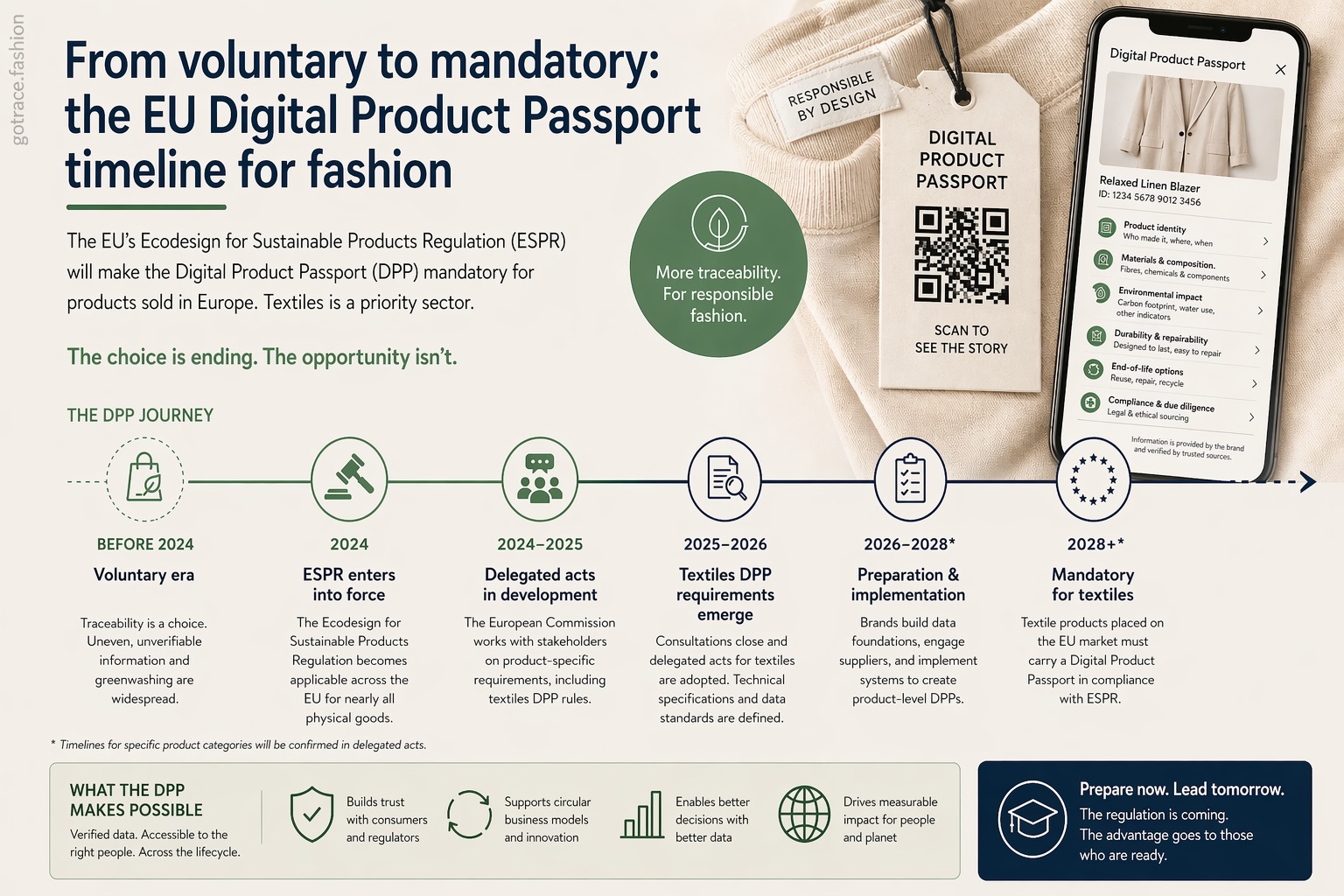 From voluntary to mandatory: the EU Digital Product Passport timeline for fashion